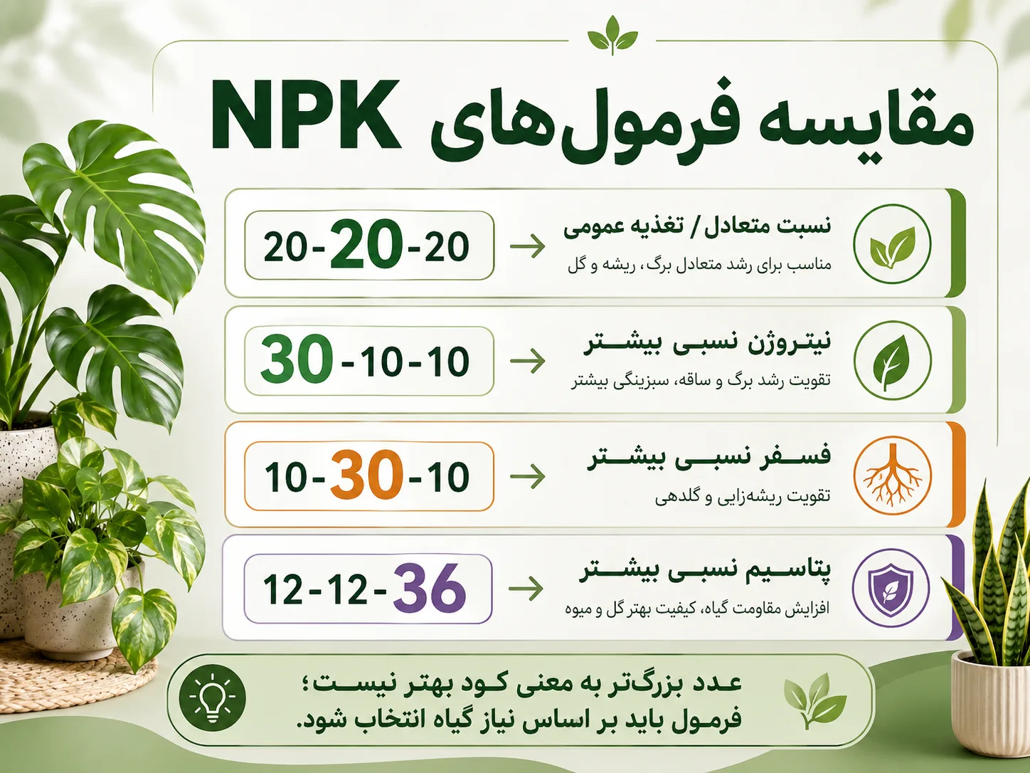 مقایسه فرمول های NPK مقایسه فرمول های NPK بیست بیست بیست سی ده ده و دوازده دوازده سی و شش